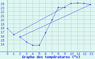 Courbe de tempratures pour Poliny de Xquer