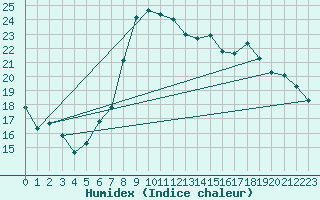Courbe de l'humidex pour Roches Point