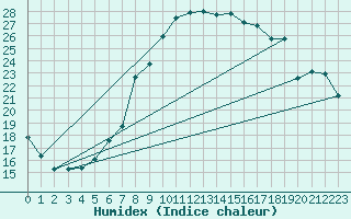 Courbe de l'humidex pour Zeltweg / Autom. Stat.