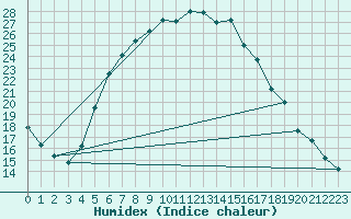 Courbe de l'humidex pour Ziar Nad Hronom