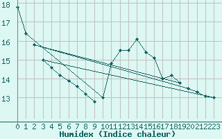 Courbe de l'humidex pour Villacoublay (78)