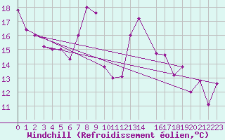 Courbe du refroidissement olien pour Kairouan