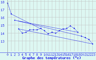 Courbe de tempratures pour Ahaus