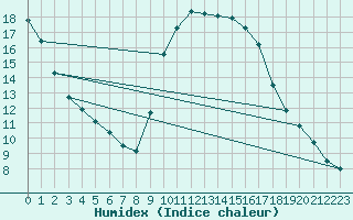 Courbe de l'humidex pour Toulon (83)