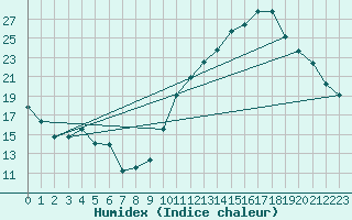 Courbe de l'humidex pour Gourdon (46)