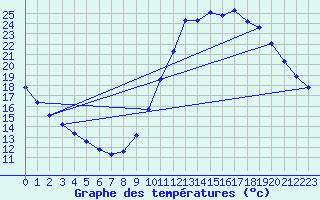 Courbe de tempratures pour Guidel (56)