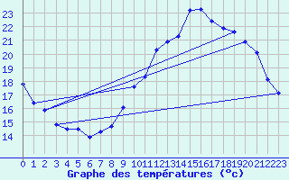 Courbe de tempratures pour Nlu / Aunay-sous-Auneau (28)