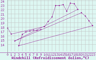 Courbe du refroidissement olien pour Brigueuil (16)