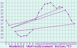 Courbe du refroidissement olien pour Sorcy-Bauthmont (08)