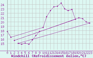 Courbe du refroidissement olien pour Bordeaux (33)