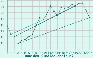 Courbe de l'humidex pour Sorcy-Bauthmont (08)