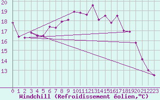 Courbe du refroidissement olien pour De Bilt (PB)