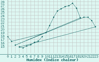 Courbe de l'humidex pour Vannes-Sn (56)