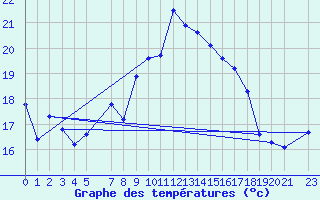 Courbe de tempratures pour Skamdal