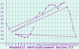 Courbe du refroidissement olien pour Rmering-ls-Puttelange (57)