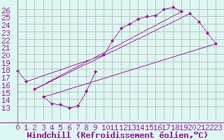 Courbe du refroidissement olien pour Roissy (95)