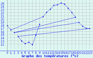 Courbe de tempratures pour Luc-sur-Orbieu (11)