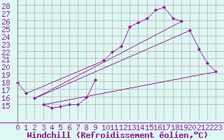 Courbe du refroidissement olien pour Dax (40)