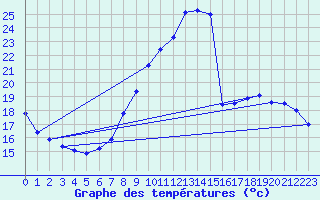 Courbe de tempratures pour Pershore