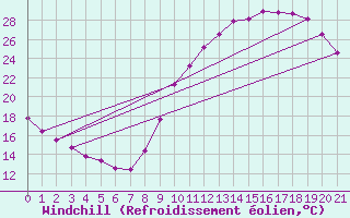 Courbe du refroidissement olien pour Herhet (Be)