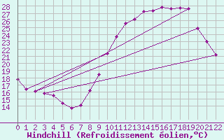 Courbe du refroidissement olien pour Doissat (24)