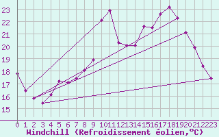 Courbe du refroidissement olien pour Saint-Philbert-de-Grand-Lieu (44)