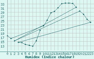 Courbe de l'humidex pour Herhet (Be)