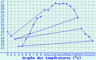 Courbe de tempratures pour Weissenburg