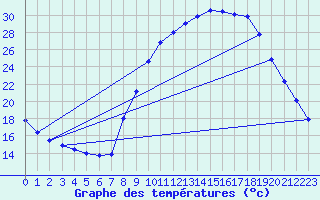 Courbe de tempratures pour Thoiras (30)