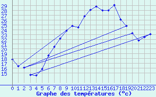 Courbe de tempratures pour Aigle (Sw)