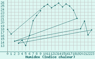 Courbe de l'humidex pour Eindhoven (PB)