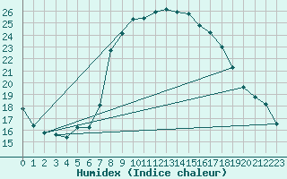 Courbe de l'humidex pour Padrn