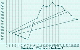 Courbe de l'humidex pour Mazinghem (62)
