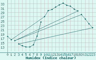 Courbe de l'humidex pour Gros-Rderching (57)