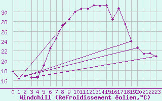 Courbe du refroidissement olien pour Caransebes