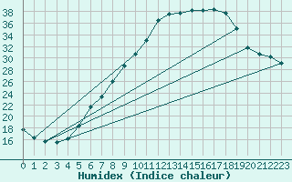 Courbe de l'humidex pour Wels / Schleissheim