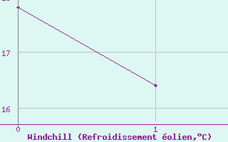 Courbe du refroidissement olien pour Keetmanshoop