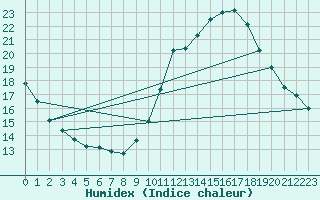 Courbe de l'humidex pour Gurande (44)