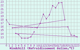 Courbe du refroidissement olien pour Orlans (45)