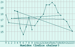 Courbe de l'humidex pour Jan (Esp)