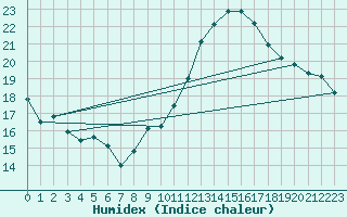 Courbe de l'humidex pour Lisbonne (Po)