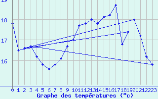 Courbe de tempratures pour Chivres (Be)