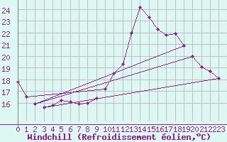 Courbe du refroidissement olien pour Angoulme - Brie Champniers (16)