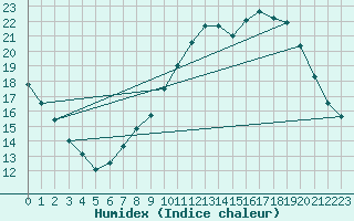 Courbe de l'humidex pour Lige Bierset (Be)