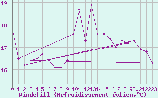 Courbe du refroidissement olien pour Bagnres-de-Luchon (31)