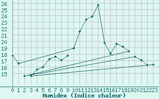 Courbe de l'humidex pour Andeer