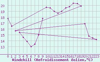 Courbe du refroidissement olien pour Aurillac (15)