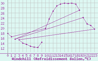 Courbe du refroidissement olien pour Bagnres-de-Luchon (31)