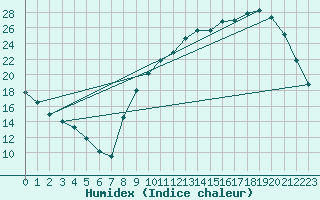 Courbe de l'humidex pour Besn (44)