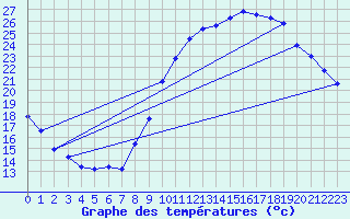 Courbe de tempratures pour Sgur-le-Chteau (19)